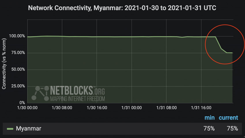 Myanmar network disruption csc